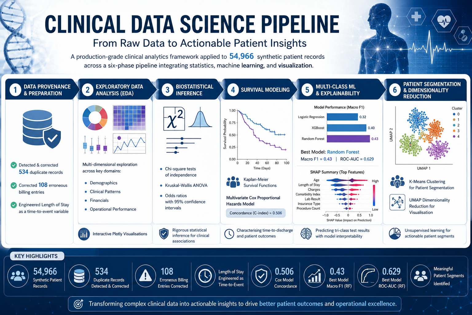 Healthcare Analytics
