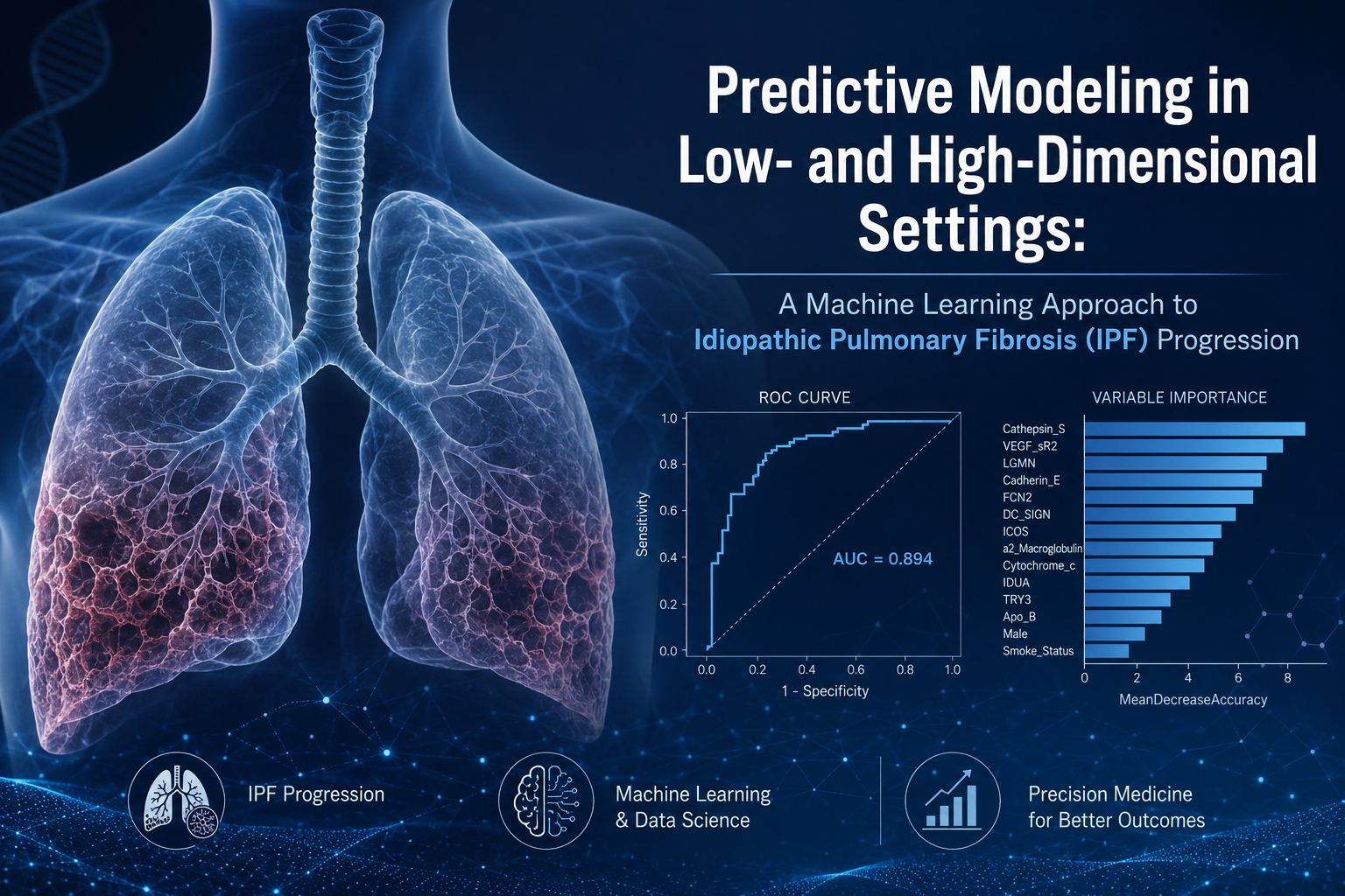 Idiopathic Pulmonary Fibrosis Progression Modeling — ROC curve and variable importance