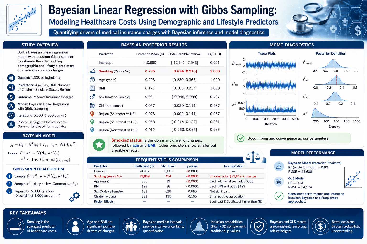 Bayesian Linear Regression with Gibbs Sampling