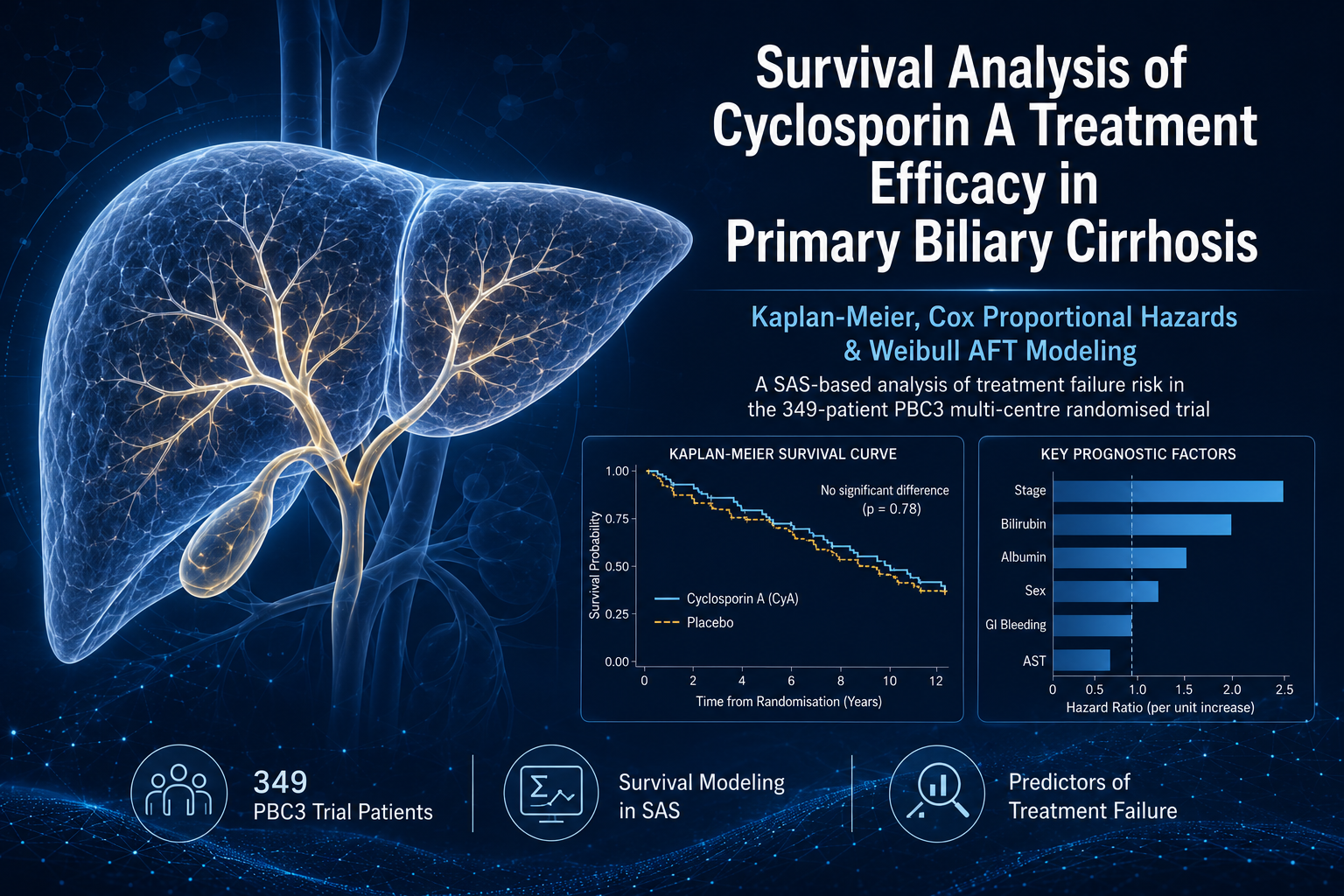 Survival Analysis of Primary Biliary Cirrhosis