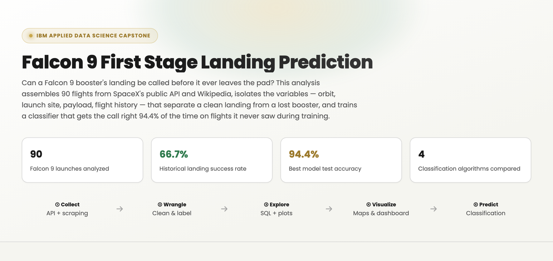 Falcon 9 First Stage Landing Prediction